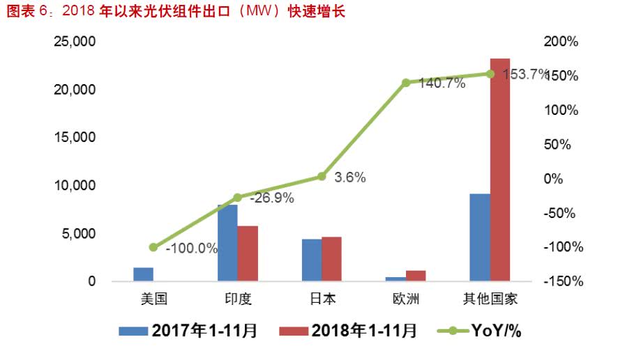 　　“531新政”效果初顯?2018年光伏行業(yè)規(guī)模增長放緩，何時(shí)走出行業(yè)低谷?