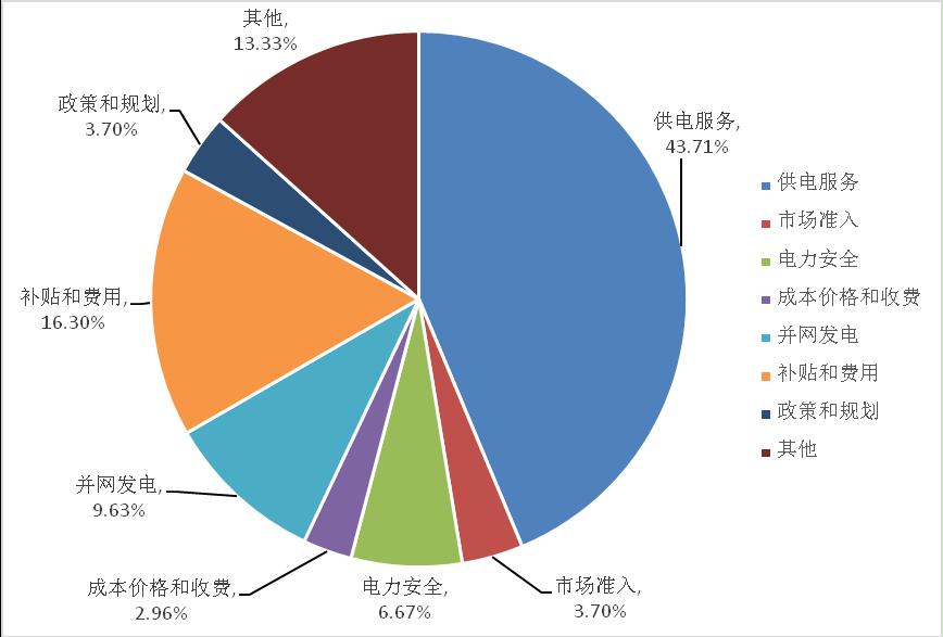 2017年11月西北能監(jiān)局12398能源監(jiān)管熱線投訴