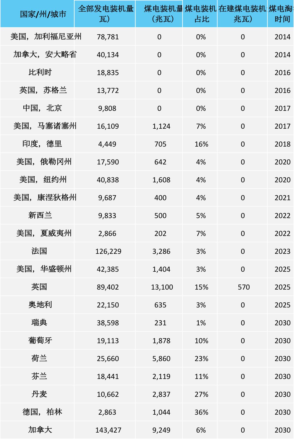 23個國家和地區(qū)正逐步淘汰煤電，近5000億美元資產(chǎn)已撤出！