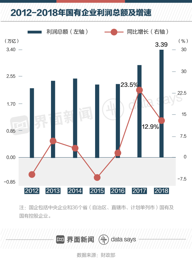 過去6年國企干的怎樣?看看納稅和負(fù)債就知道了