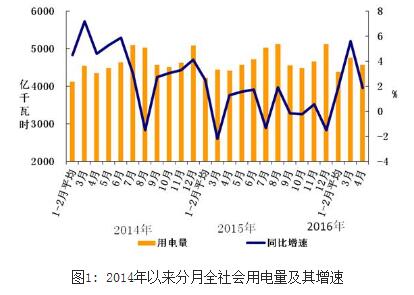 2016年1-4月份電力工業(yè)運行簡況