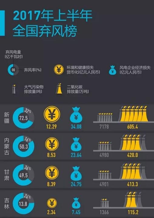 2017年上半年全國棄風(fēng)榜出爐！