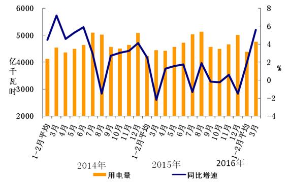 2016年1-3月份電力工業(yè)運行簡況