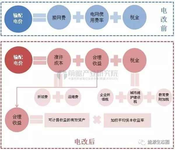 說說國內(nèi)輸配電價改革的那些事兒？