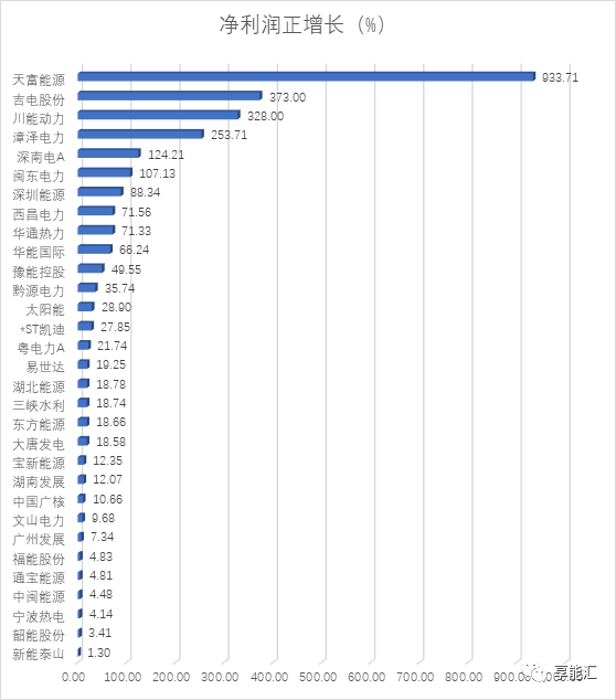 電力行業(yè)三季度―火電收入回升，水電收入下滑