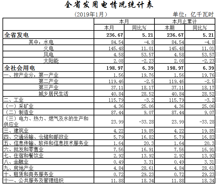 湖北1月全社會用電198.97億千瓦時