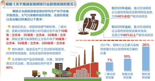 我國(guó)將大幅削減鋼鐵行業(yè)排放 2025年完成八成以上超低排放改造