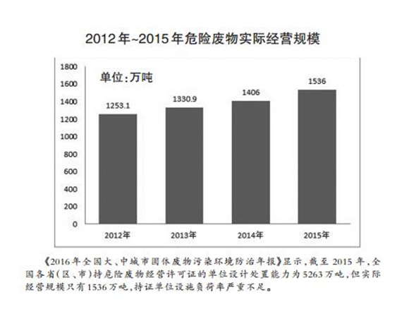 危廢處理2020年有望達(dá)1800多億元 “黃金時代”已經(jīng)開啟？