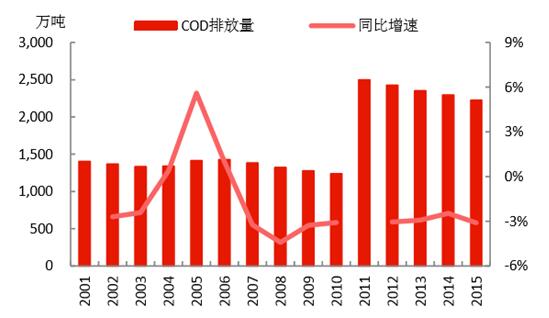 2017年中國環(huán)保產(chǎn)業(yè)市場前景及發(fā)展趨勢預(yù)測