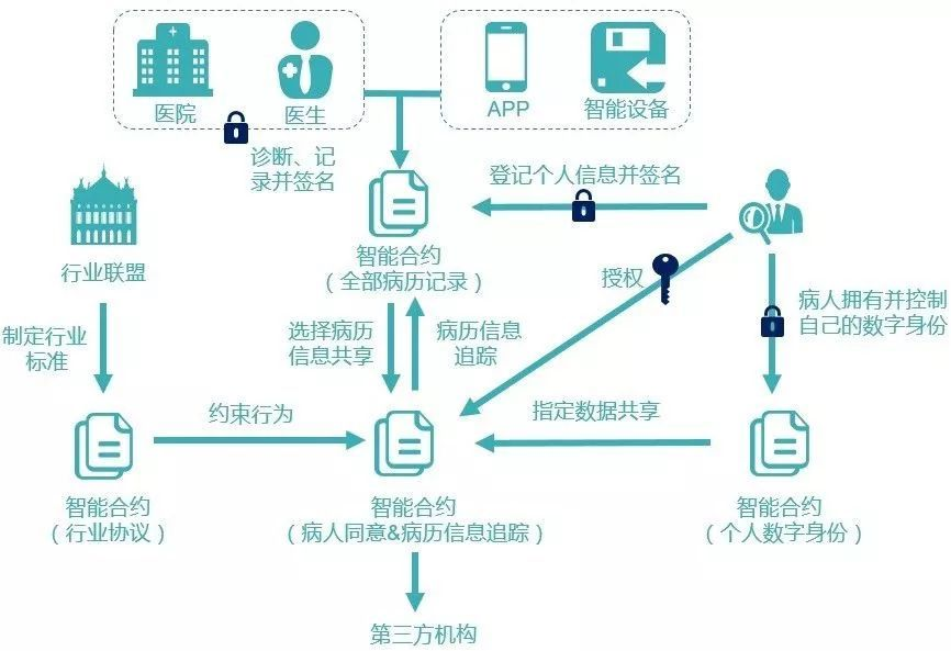 區(qū)塊鏈到底有什么用？