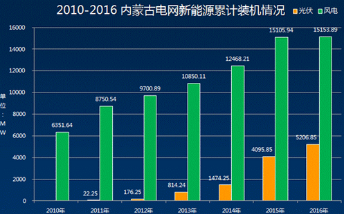 蒿峰：大規(guī)模新能源接入電網(wǎng)調(diào)頻調(diào)峰問題整體解決方案