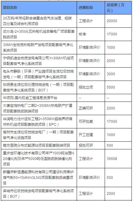 2017年全國擬在建脫硫脫硝項(xiàng)目匯總