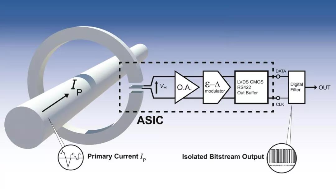 基于Σ-ΔADC的萊姆開(kāi)環(huán)數(shù)字輸出電流傳感器