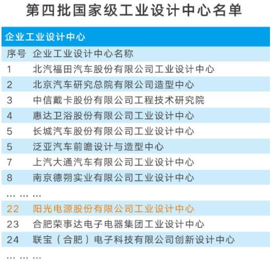 陽(yáng)光電源獲批成為國(guó)家級(jí)工業(yè)設(shè)計(jì)中心