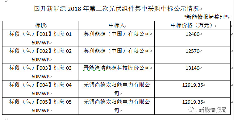 國開新能源2018年第二次光伏組件集采中標公示