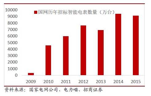 2016年中國智能電表市場發(fā)展分析 需貼近智能電網用戶側需求