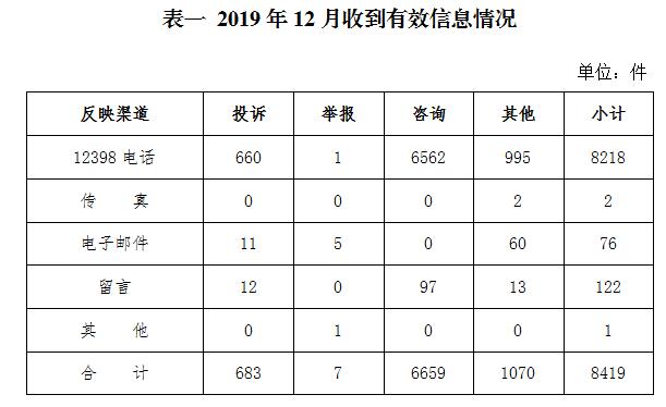 2019年12月12398能源監(jiān)管熱線投訴舉報(bào)處理情況通報(bào)