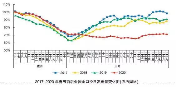 新冠疫情對(duì)2020年電力需求影響及應(yīng)對(duì)之策