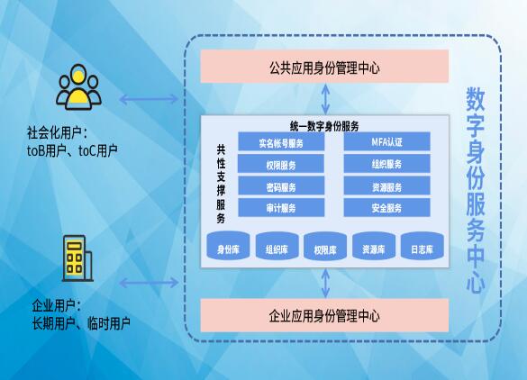 搶占先“基” ：數(shù)字身份服務中心，打造數(shù)字身份新高地