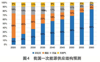 碳中和、電力系統(tǒng)脫碳與煤電退出