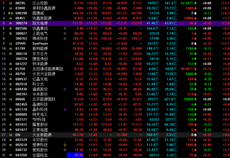 光伏概念持續(xù)走高 協(xié)鑫集成漲停，固德威大漲17%，陽(yáng)光電源漲超13%