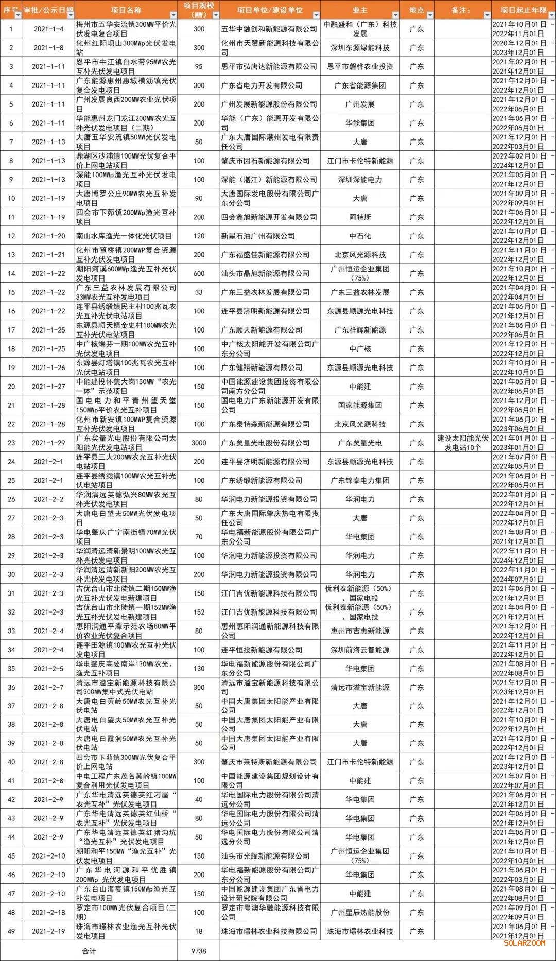 光伏平價(jià)熱土廣東?。捍筇啤V東能源、華潤(rùn)、陽(yáng)光電源領(lǐng)銜，32GW項(xiàng)目備案一覽