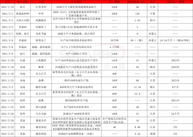 2021擴(kuò)產(chǎn)競(jìng)賽再起：硅棒硅片100GW、電池組件63GW、多晶硅24.5萬(wàn)噸