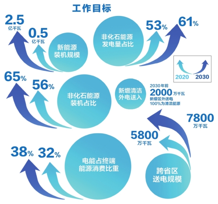 南方電網(wǎng)公司發(fā)布服務(wù)碳達峰、碳中和工作方案