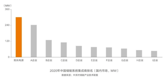 連續(xù)五年第一，陽光電源再獲儲能雙料冠軍