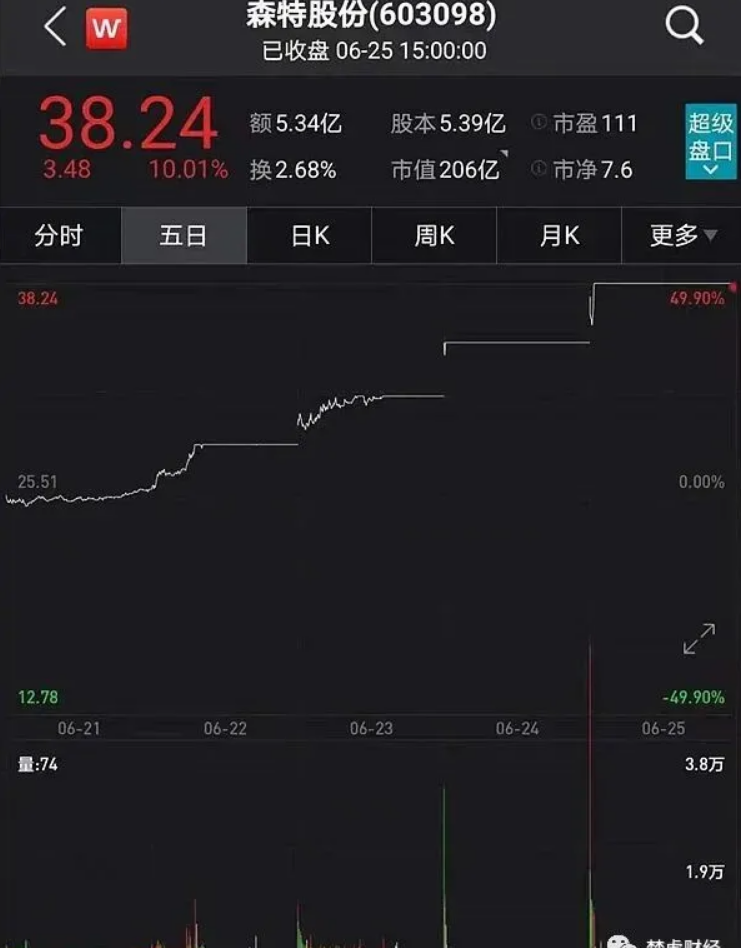 光伏龍頭隆基股份助力森特暴漲300%！