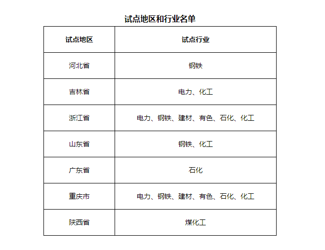 7省市開展電力、鋼鐵、化工行業(yè)碳排放環(huán)評試點，光伏迎來新機(jī)遇