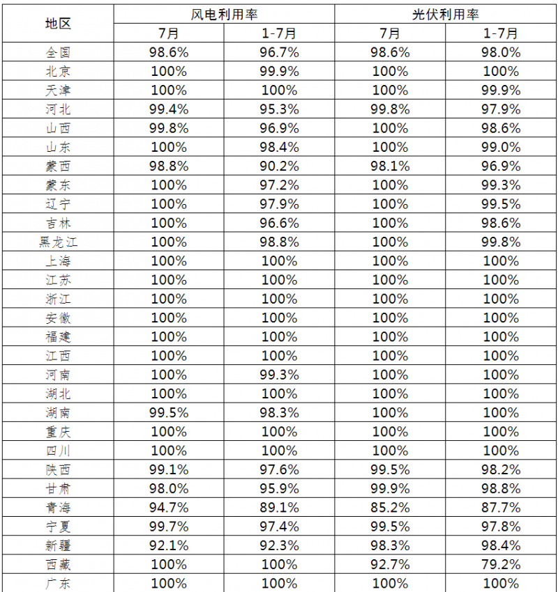 光伏利用率98.6%！2021年7月全國新能源并網(wǎng)消納情況公布