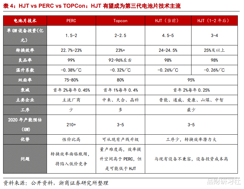 HJT電池：光伏電池片重大技術(shù)變革！