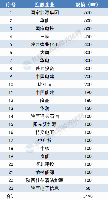 陜西5.19GW保障性光伏項目名單出爐：國家能源集團、華能領攜