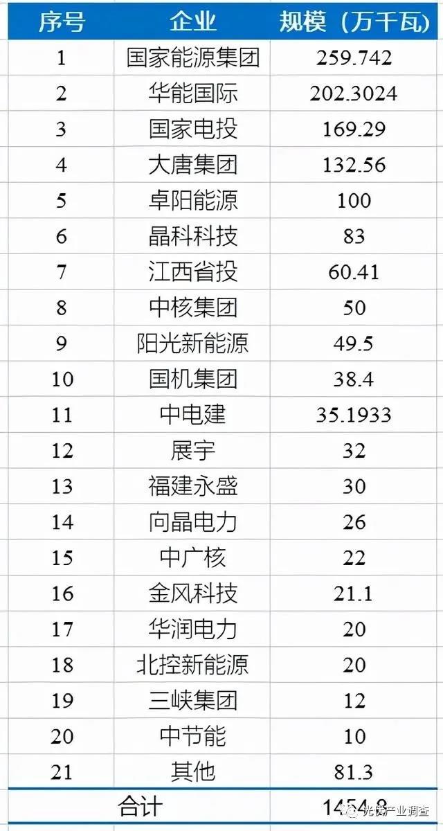 江西公布14.5GW光伏項(xiàng)目庫名單 國家能源集團(tuán)、華能均超2GW！