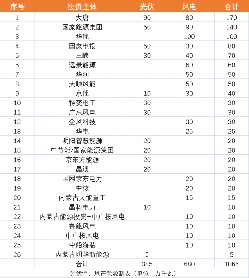 內(nèi)蒙古10.65GW風(fēng)、光保障項(xiàng)目?jī)?yōu)選公示：大唐、國(guó)家能源集團(tuán)、華能、國(guó)家電投、三峽領(lǐng)銜