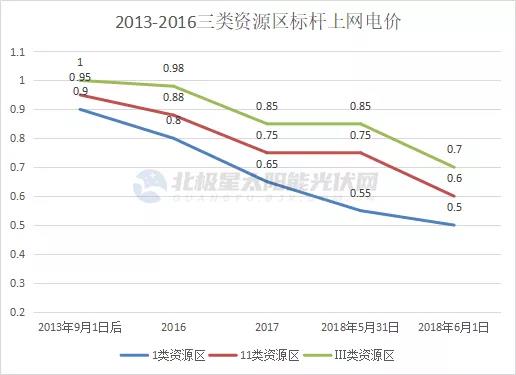 光伏電價(jià)十年“動(dòng)蕩” 終開啟平價(jià)上網(wǎng)新征途！