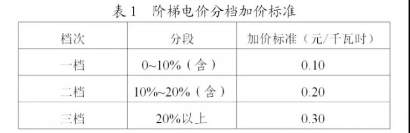 為浙江點贊！通過電價改革推動光伏新能源應用