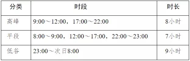 安徽省發(fā)展改革委發(fā)布工商業(yè)用戶試行季節(jié)性尖峰電價和需求響應補償電價通知