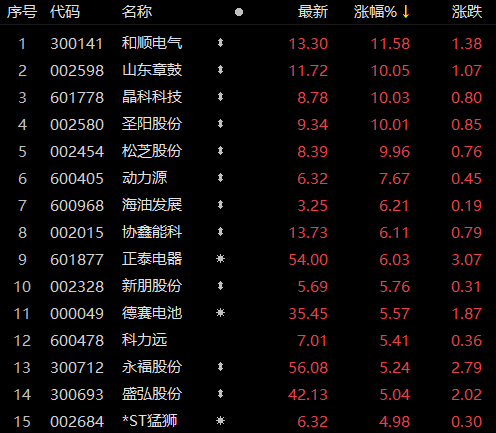 受華為儲(chǔ)能項(xiàng)目影響，儲(chǔ)能板塊近80家個(gè)股上漲！晶科科技、山東章鼓等強(qiáng)勢(shì)漲停