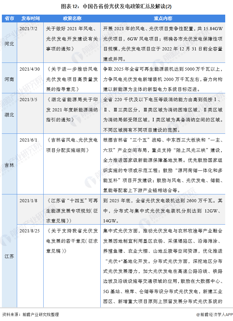 圖表3：截至2021年9月國家層面有關光伏發(fā)電行業(yè)的政策重點內(nèi)容解讀(2)