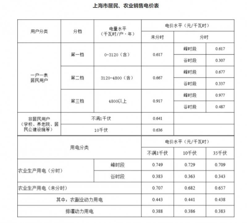 工商業(yè)目錄銷售電價(jià)全面取消！21省區(qū)市公布最新電價(jià)