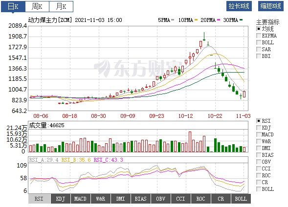 動力煤價絕地反彈！首個電網(wǎng)企業(yè)代理購電掛牌交易成交 電價全部上浮20%