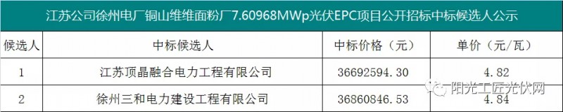 4.82元/瓦，國家能源集團(tuán)7.6MW光伏項目EPC中標(biāo)候選人公示！