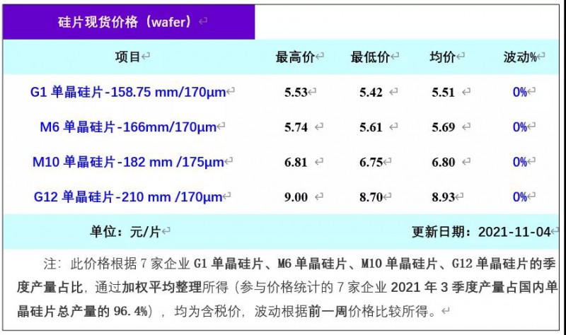 單晶硅片周評-終端需求轉(zhuǎn)好趨勢 硅片價(jià)格持穩(wěn)(2021年11月5日)