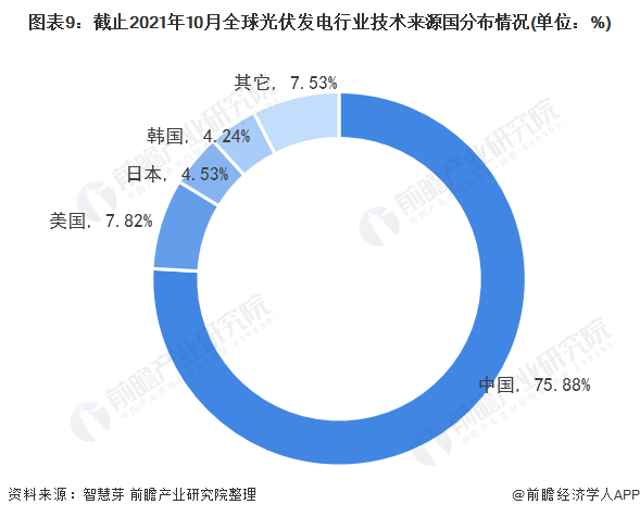 圖表3：截止2021年10月全球光伏發(fā)電行業(yè)專(zhuān)利法律狀態(tài)(單位：項(xiàng)，%)
