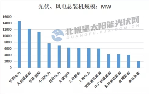 最高14.7GW！21家上市央國企2021上半年風(fēng)電、光伏裝機(jī)排行