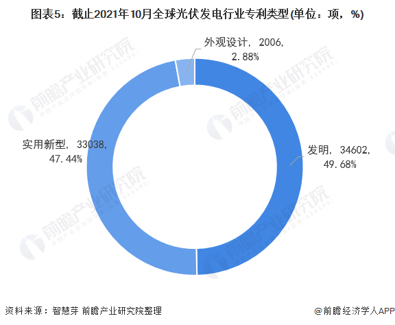 圖表5：截止2021年10月全球光伏發(fā)電行業(yè)專(zhuān)利類(lèi)型(單位：項(xiàng)，%)