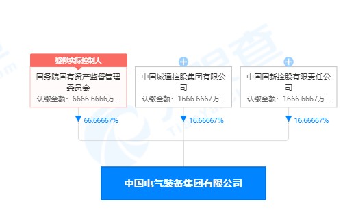 列央企第93位的中國電氣裝備集團注冊資金僅1億元 你怎么看？