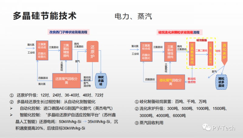 報告：多晶硅還原電耗有望降至30度/公斤，2022年供應將超80萬噸